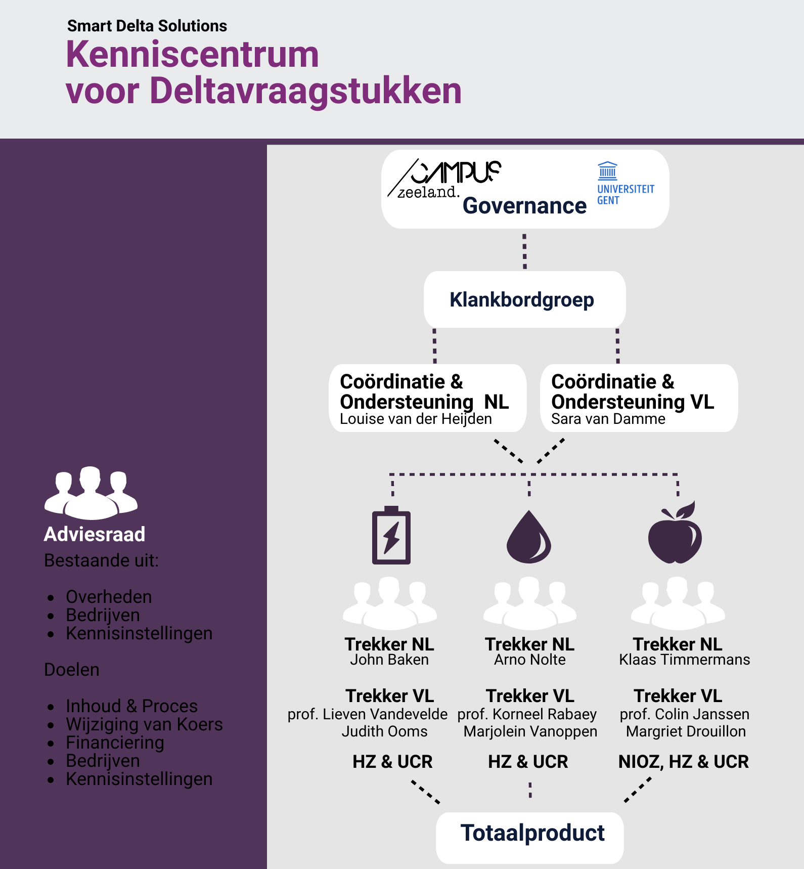 structuur samenwerkingsplatform deltavraagstukken i.o.
